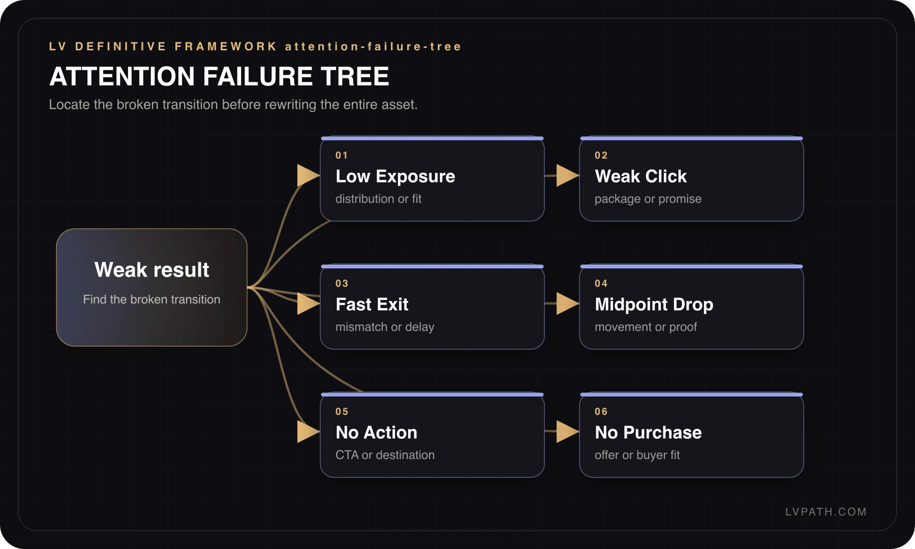 Creator OS attention failure tree