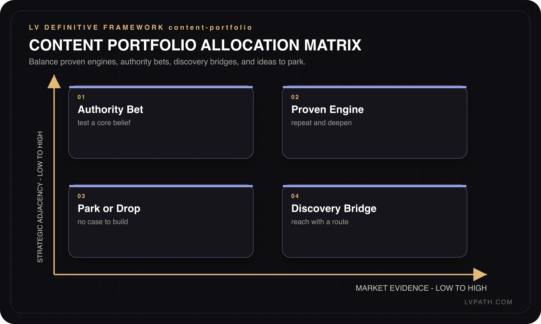 Creator OS content portfolio