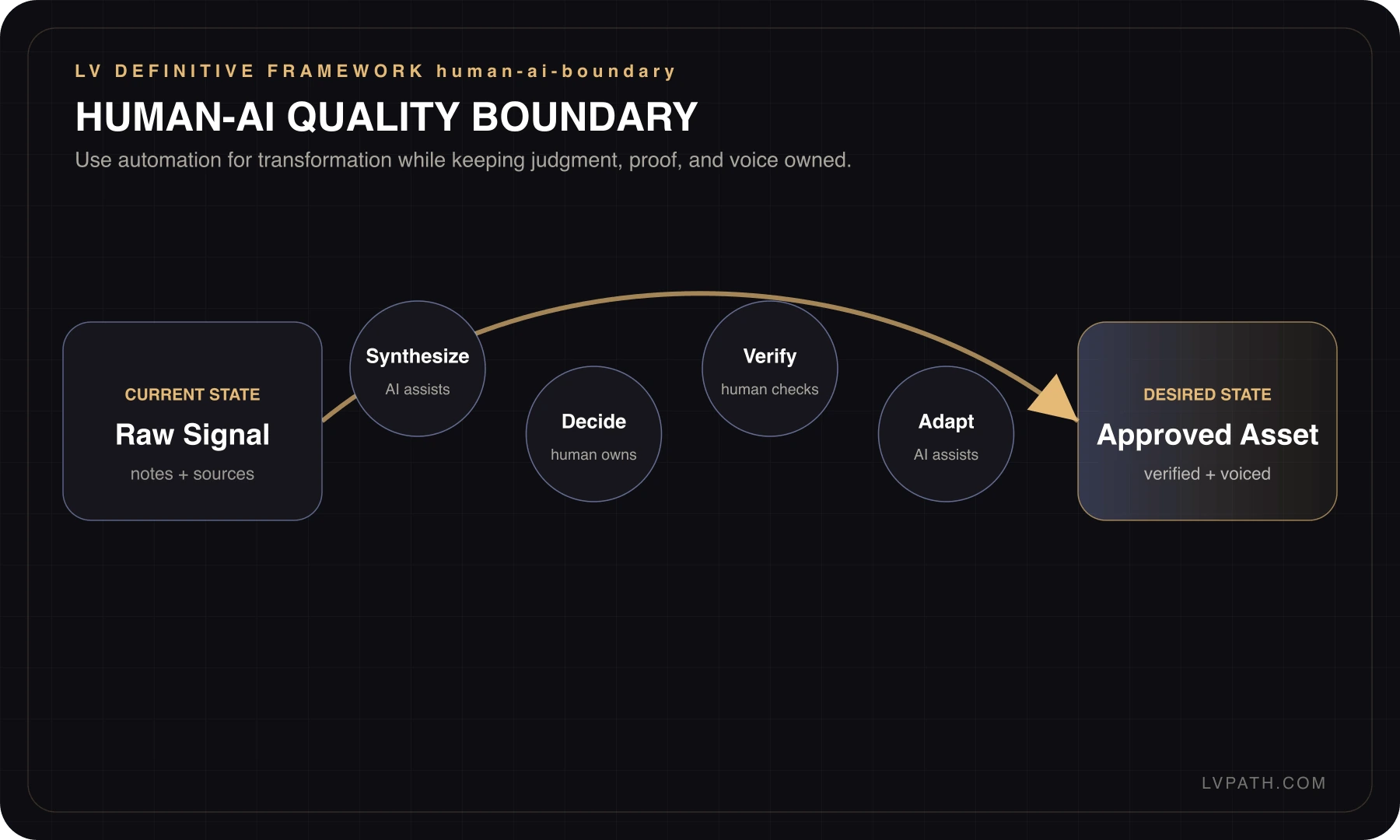 Creator OS human and AI boundary