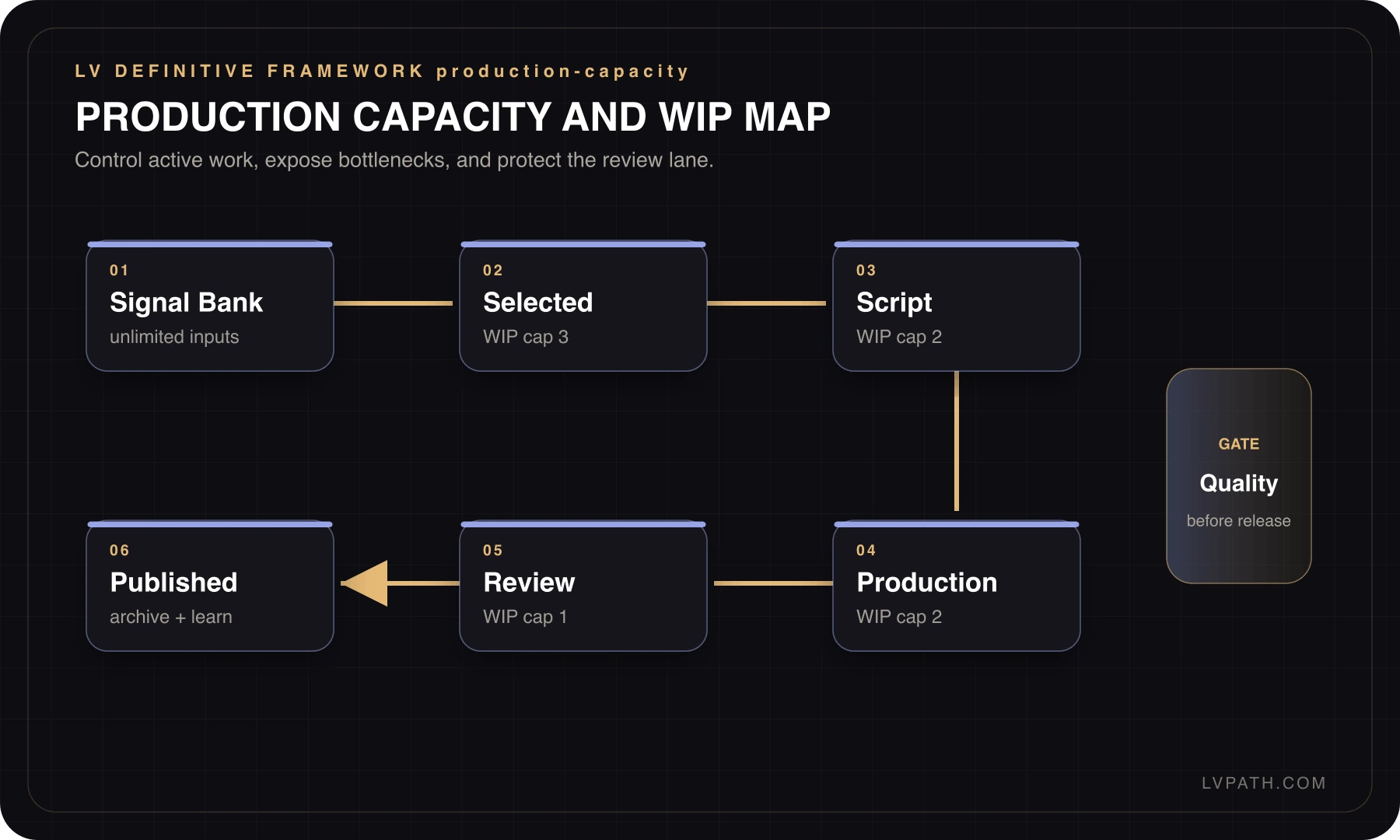 Creator OS production capacity map