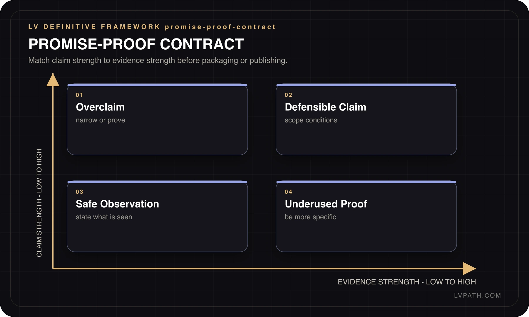 Creator OS promise and proof contract