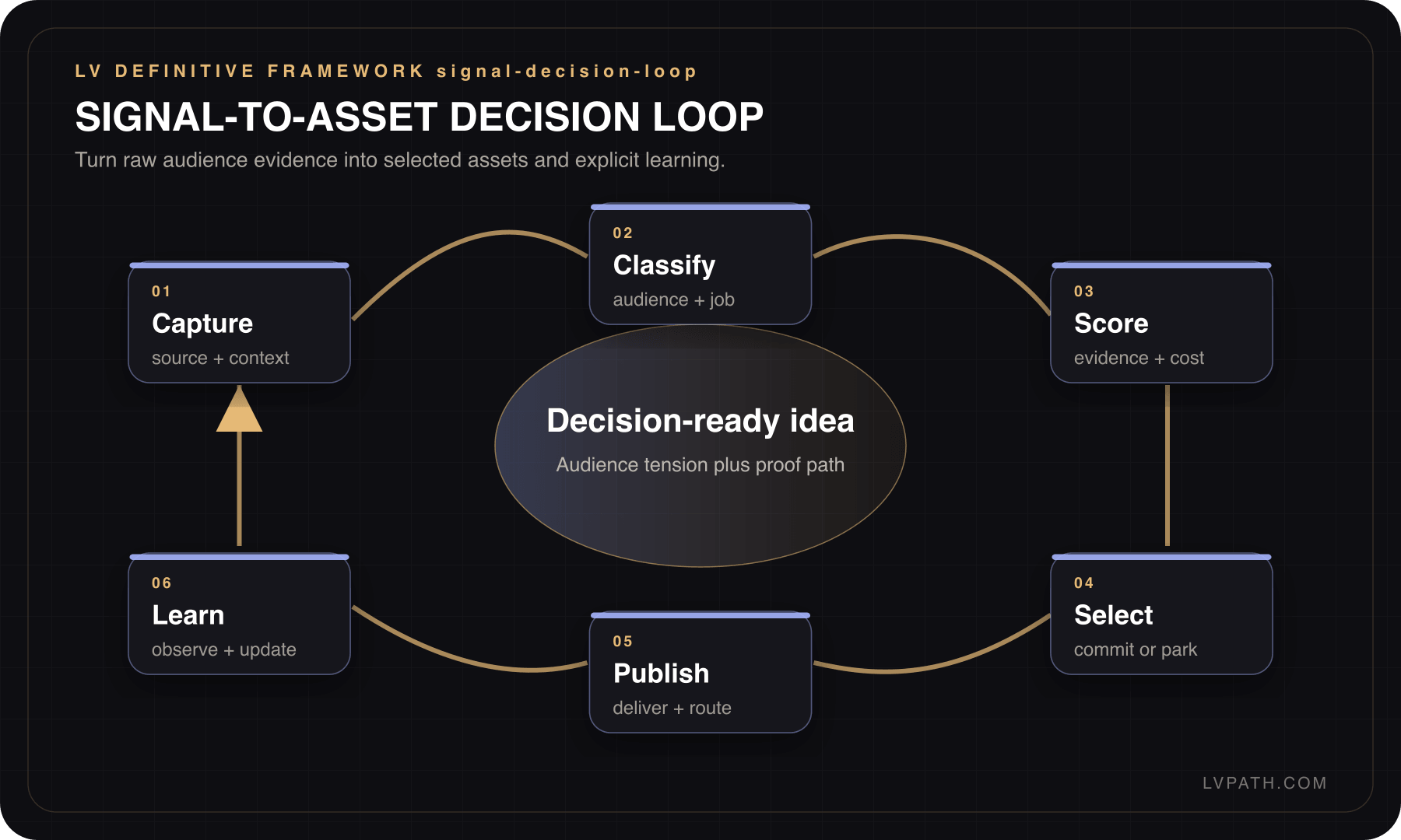 Creator OS framework showing a six-step signal-to-asset decision loop