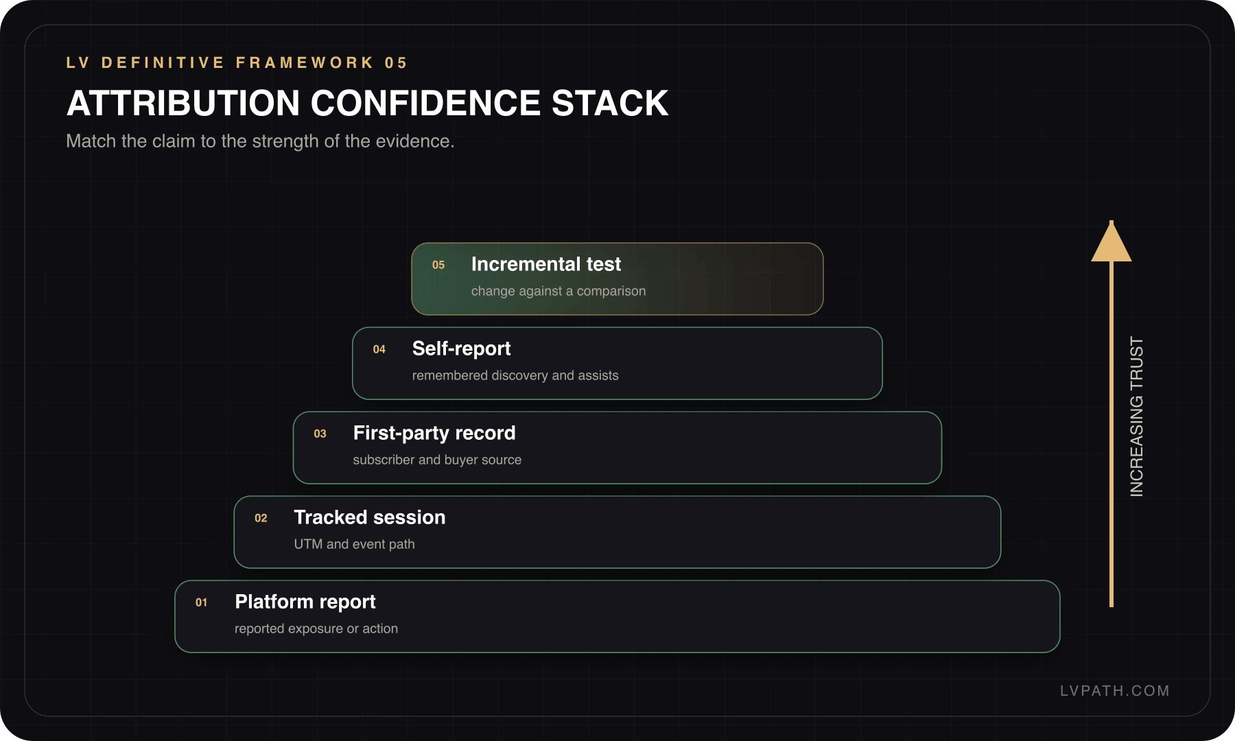 Growth Playbook attribution confidence stack