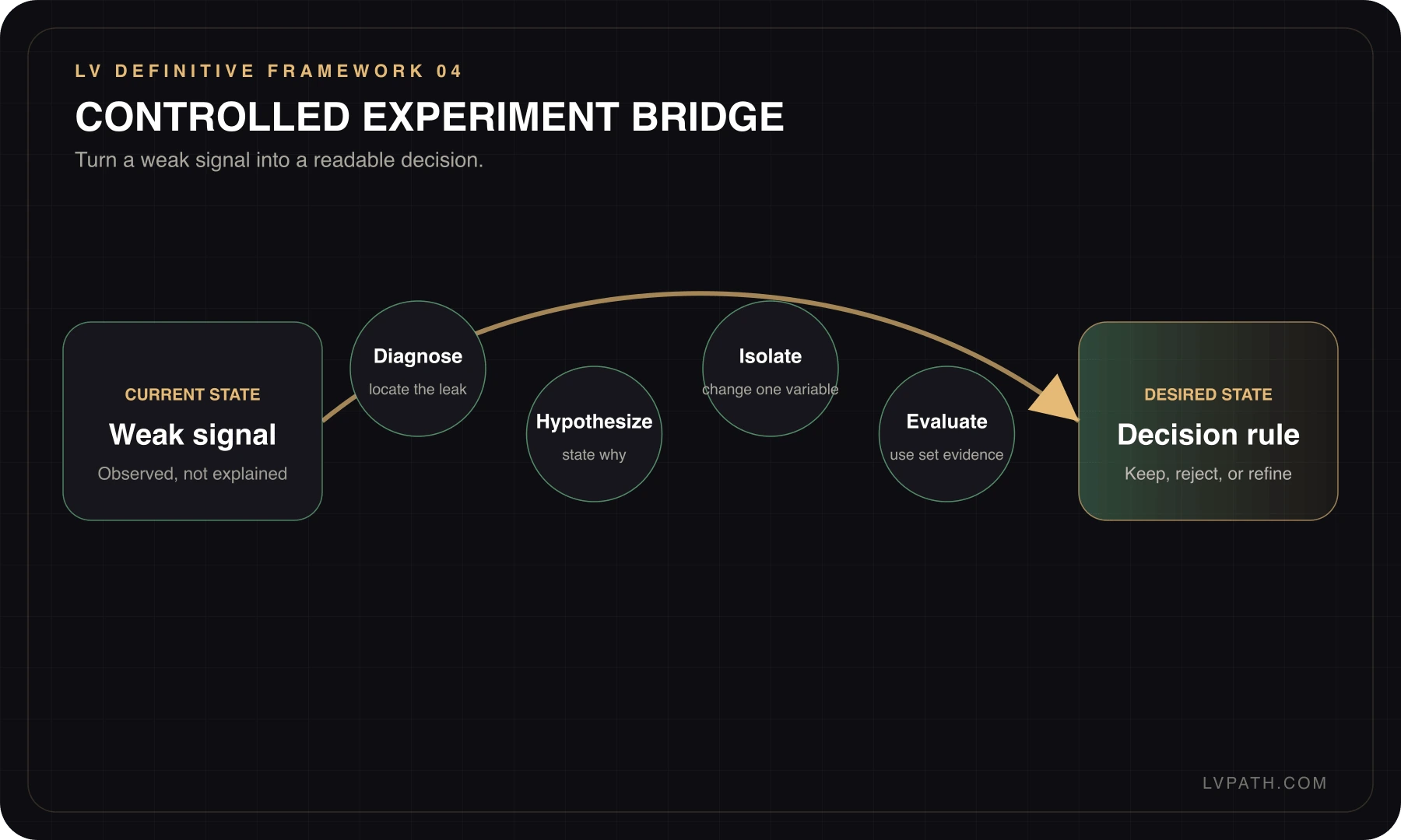 Growth Playbook controlled experiment bridge