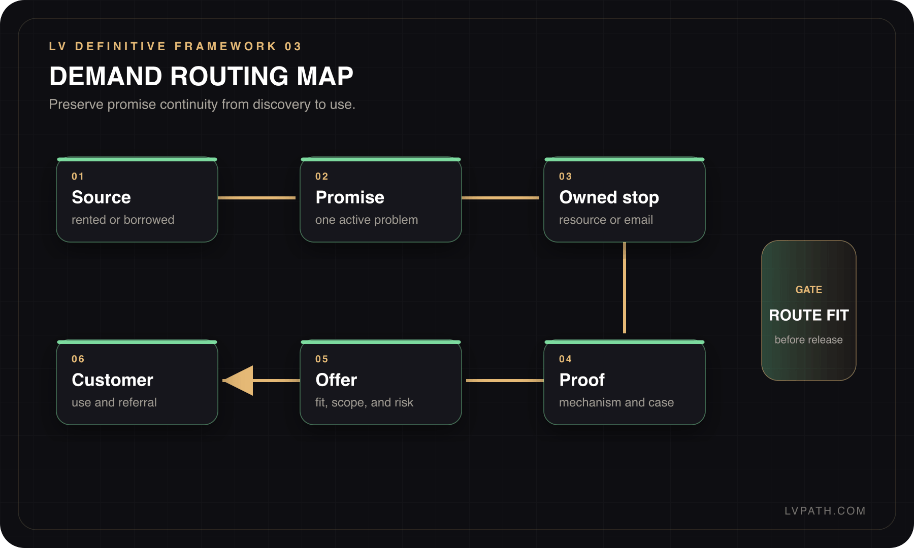Growth Playbook framework 3