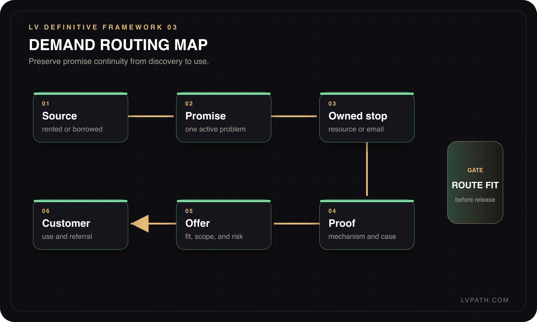 Growth Playbook demand routing map