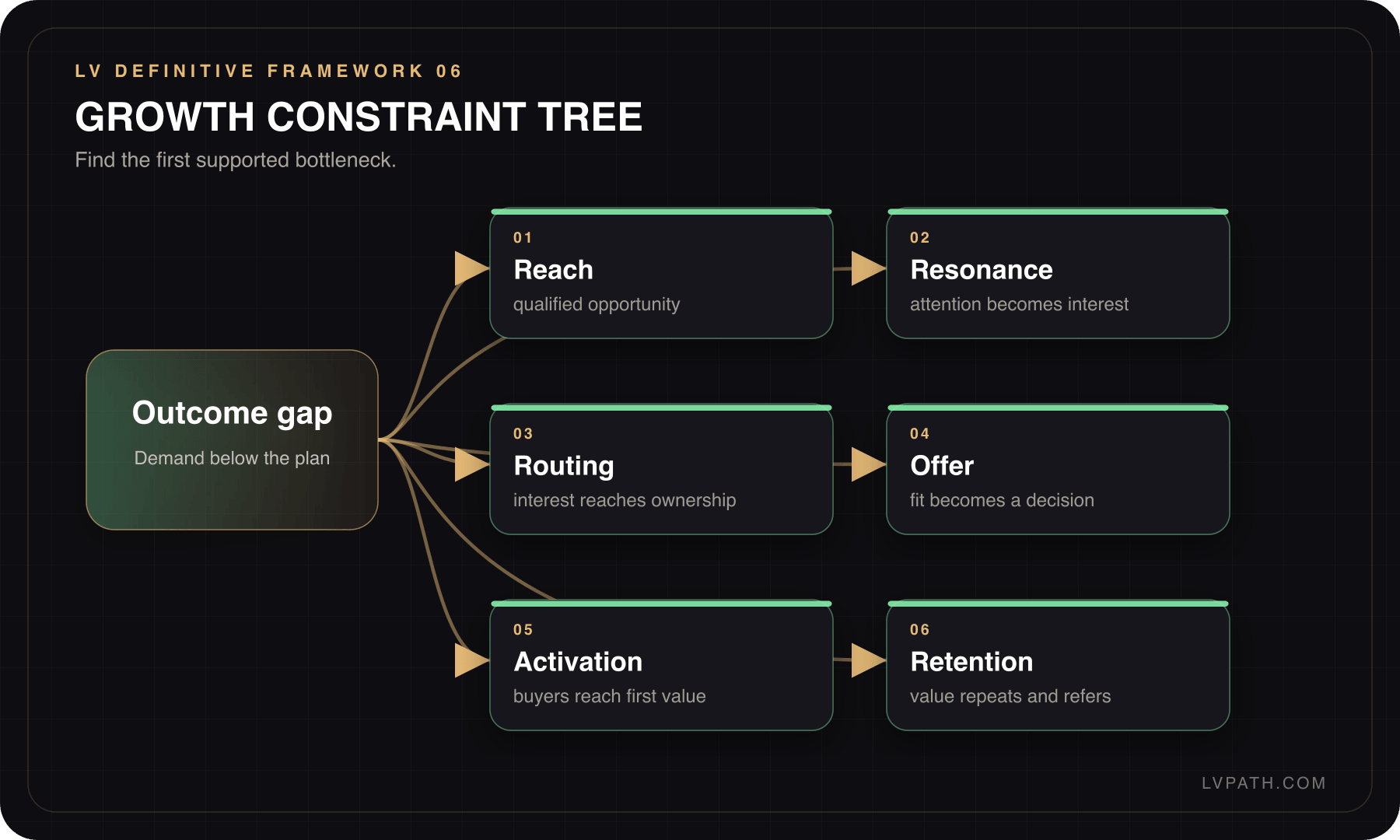 Growth Playbook framework 6