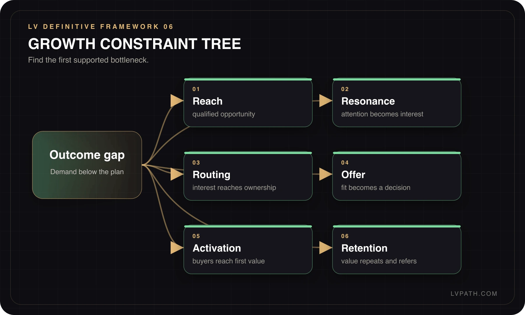 Growth Playbook growth constraint tree
