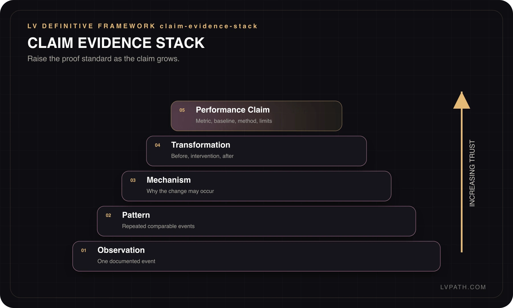 Storytelling Blueprint claim and evidence stack