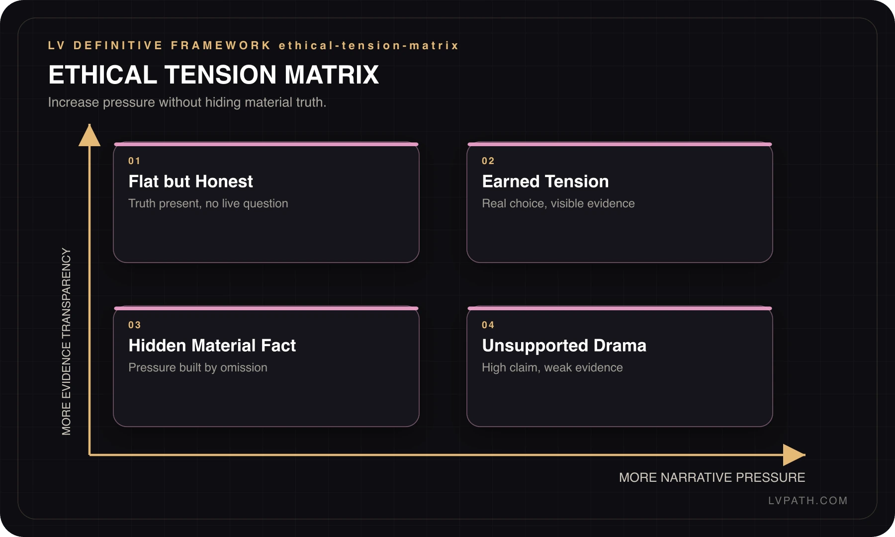 Storytelling Blueprint ethical tension matrix