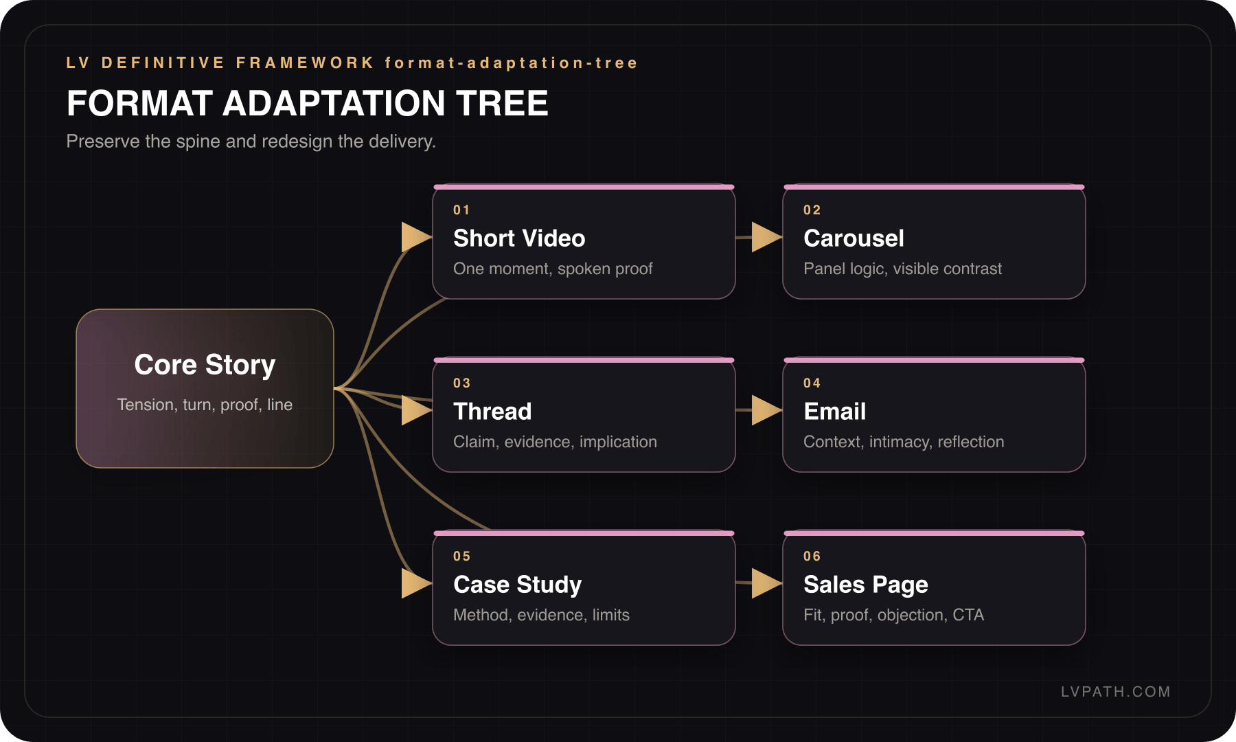 Storytelling Blueprint framework 5