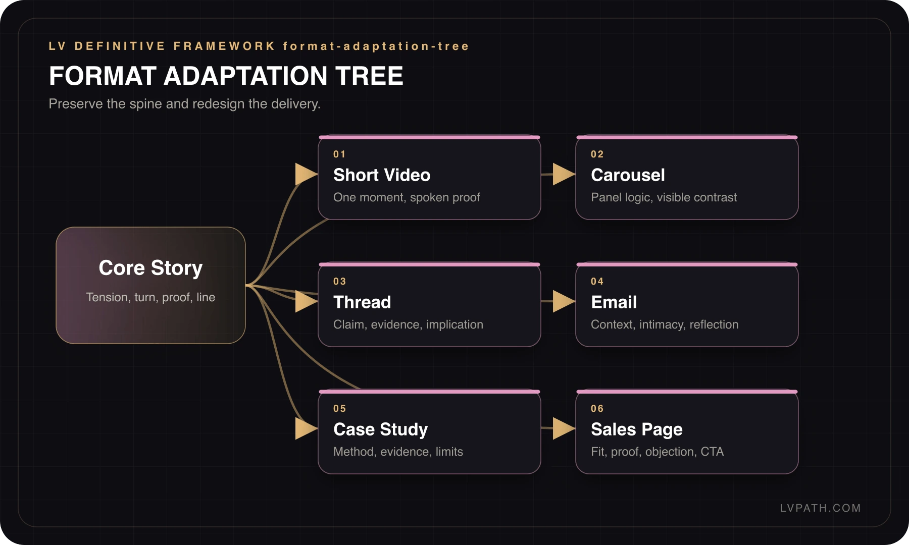Storytelling Blueprint format adaptation tree