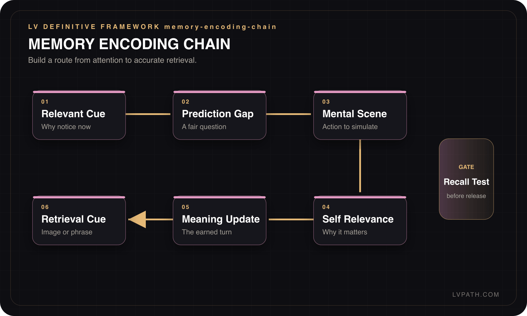 Storytelling Blueprint framework 1