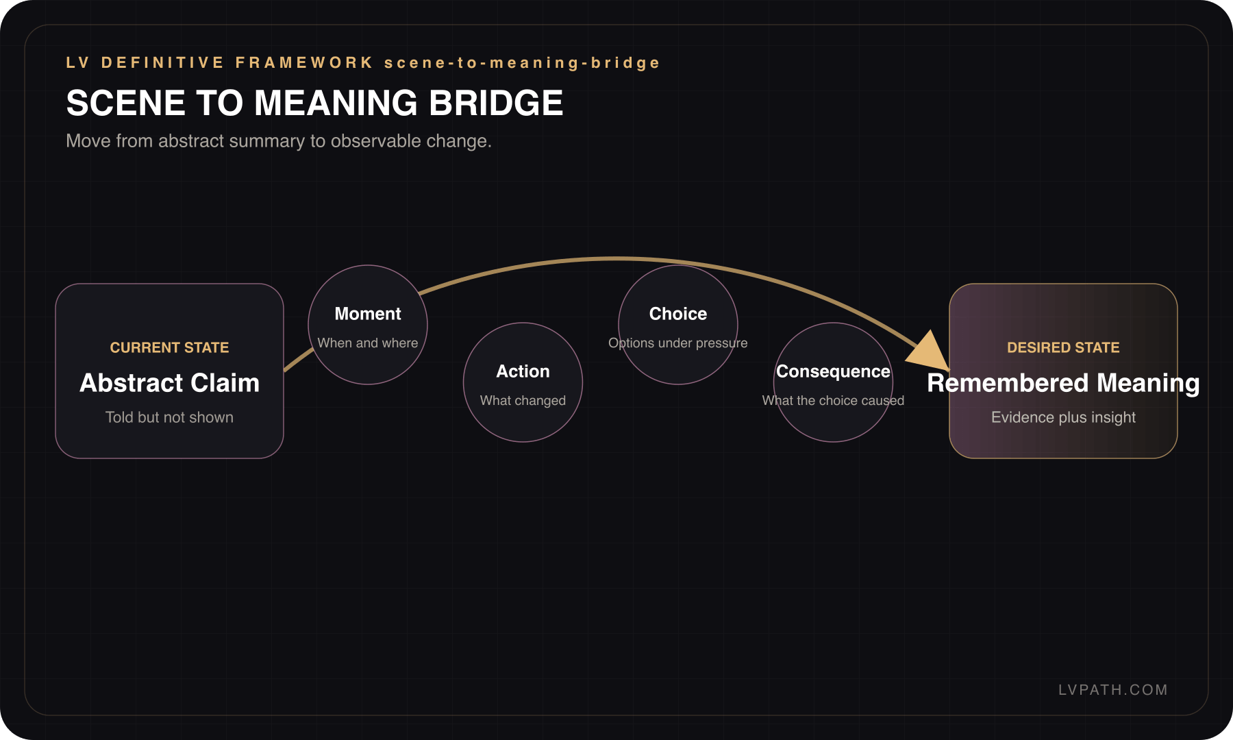 Storytelling Blueprint framework 2