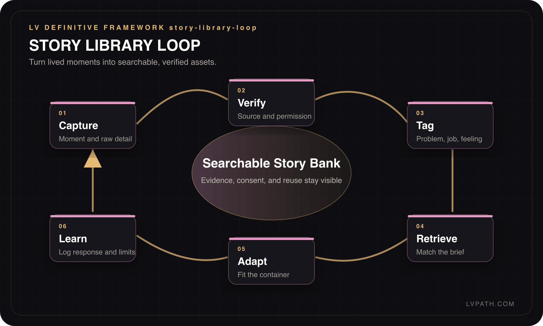 Storytelling Blueprint framework 6