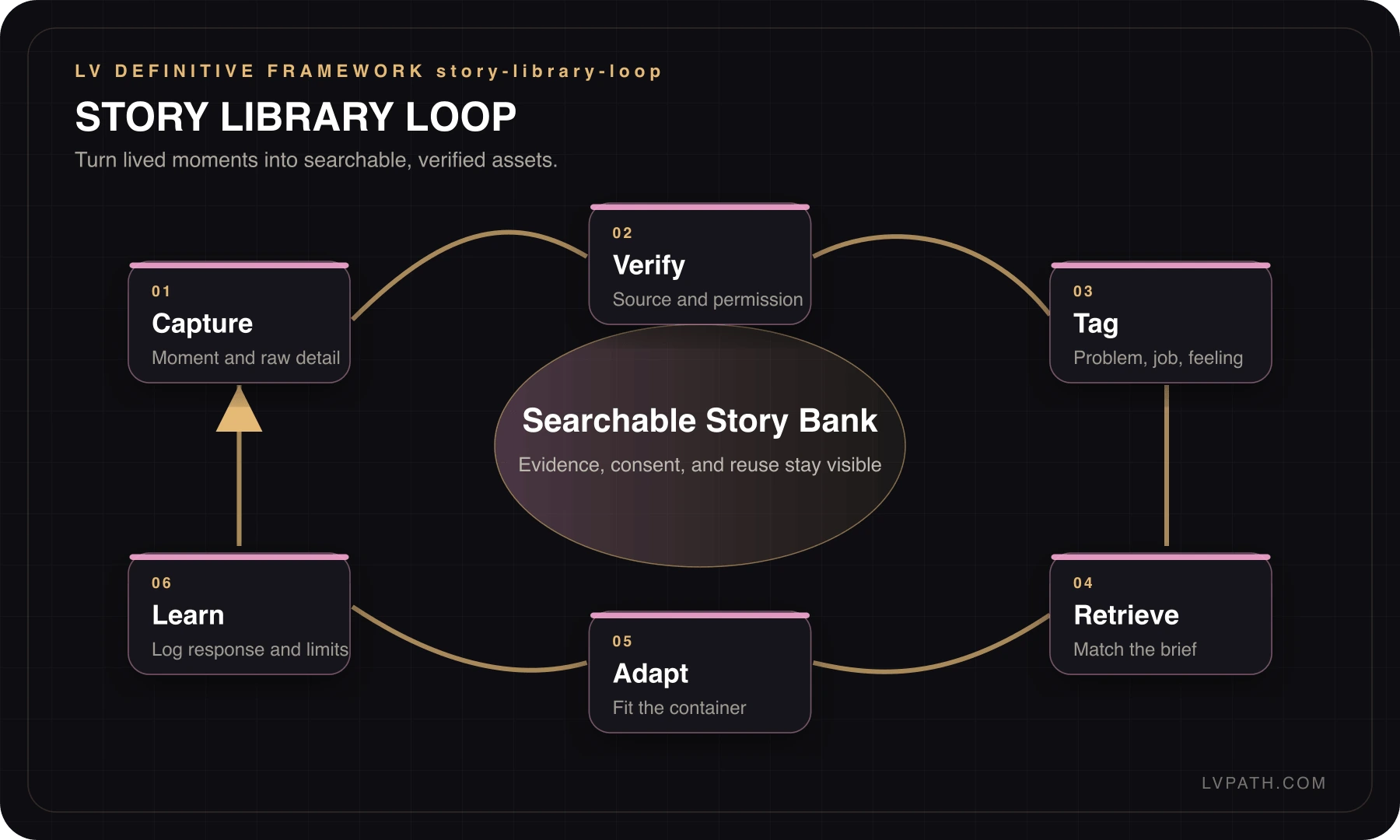 Storytelling Blueprint story library loop