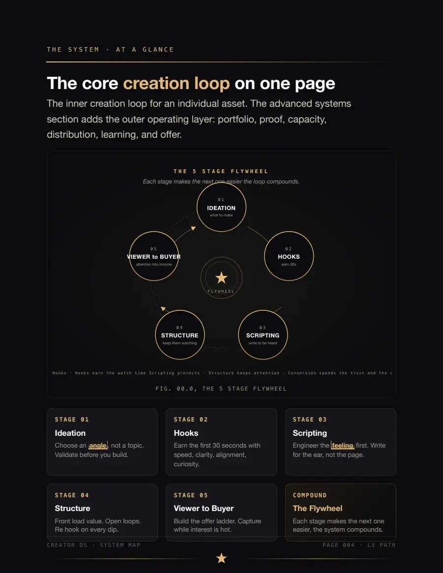 Creator OS · Page 4: The core creation loop