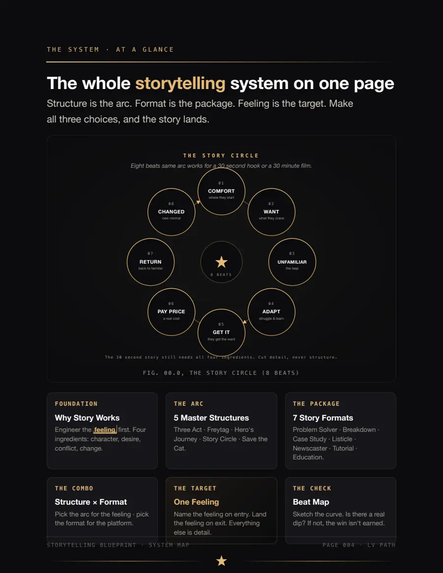 Storytelling Blueprint · Page 4: The storytelling system