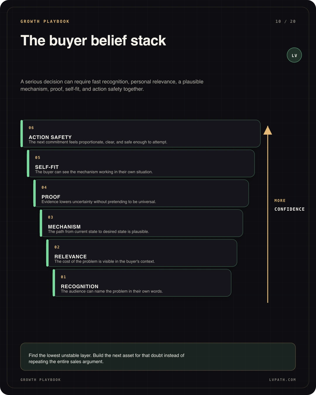 Six buyer requirements: recognition, relevance, mechanism, proof, self-fit, and action safety.