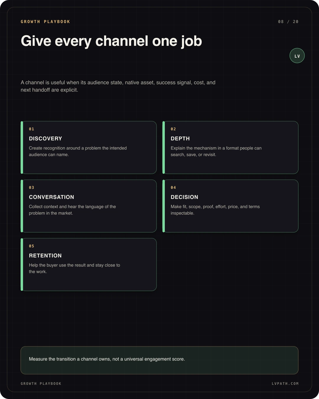 Growth Playbook channel jobs from discovery and depth to conversation, decision, and retention.